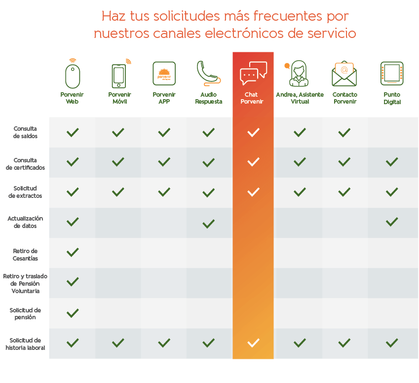 Conoce qué servicios te brindamos a través del Chat Porvenir